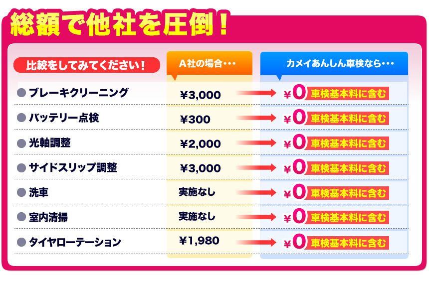 総額で他社を圧倒！他社との比較